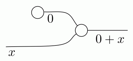 5. Spoilers, Adding (Part 2) and Zero | Graphical Linear Algebra