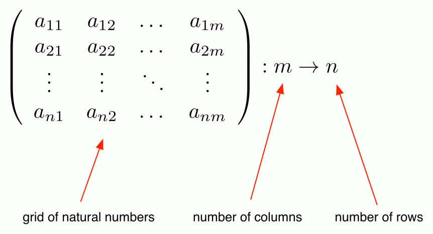 11. From Diagrams to Matrices | Graphical Linear Algebra