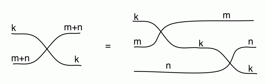 13. PROPs (Part 2) and Permutations | Graphical Linear Algebra